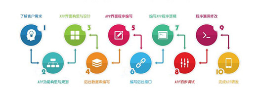 APP開發(fā)流程 APP開發(fā)流程