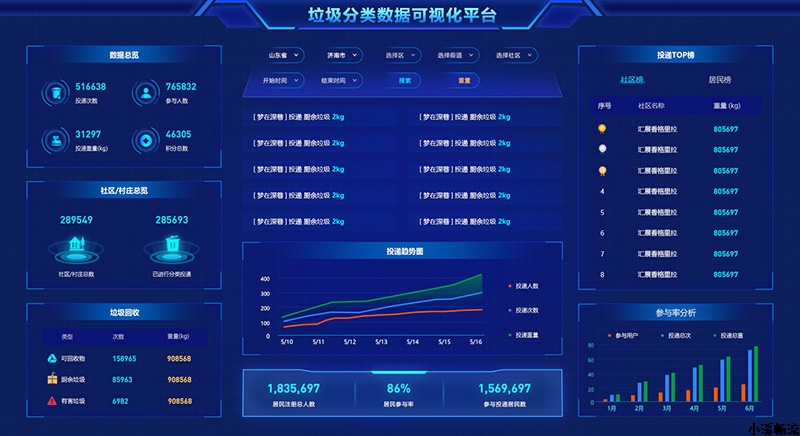 數(shù)據(jù)大屏案例:垃圾分類(lèi)家數(shù)據(jù)可視化平臺(tái)